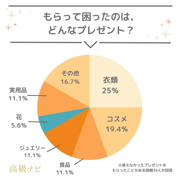 【母の日のプレゼント事情】悩み・予算・失敗談などぶっちゃけ本音を733人に大調査！のサブ画像12