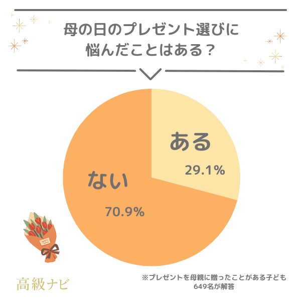 【母の日のプレゼント事情】悩み・予算・失敗談などぶっちゃけ本音を733人に大調査！のサブ画像2