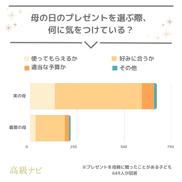 【母の日のプレゼント事情】悩み・予算・失敗談などぶっちゃけ本音を733人に大調査！のサブ画像5