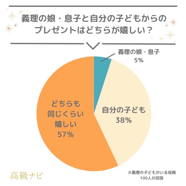 【母の日のプレゼント事情】悩み・予算・失敗談などぶっちゃけ本音を733人に大調査！のサブ画像6