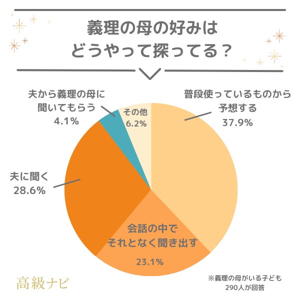 【母の日のプレゼント事情】悩み・予算・失敗談などぶっちゃけ本音を733人に大調査！のサブ画像7