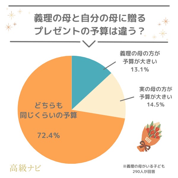 【母の日のプレゼント事情】悩み・予算・失敗談などぶっちゃけ本音を733人に大調査！のサブ画像8