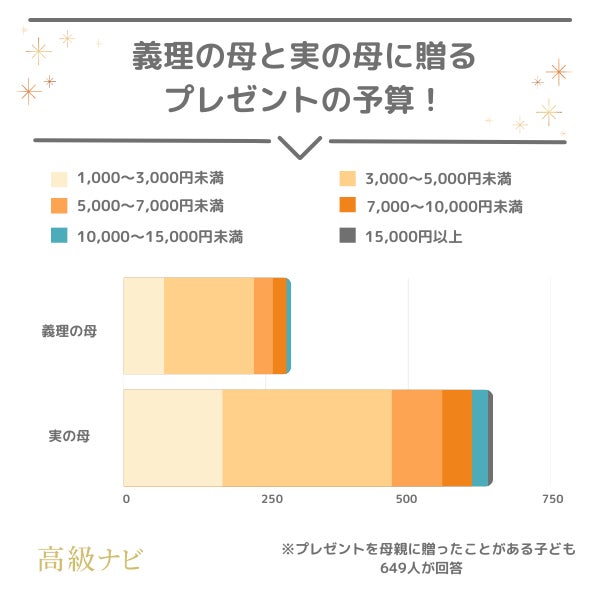 【母の日のプレゼント事情】悩み・予算・失敗談などぶっちゃけ本音を733人に大調査！のサブ画像9