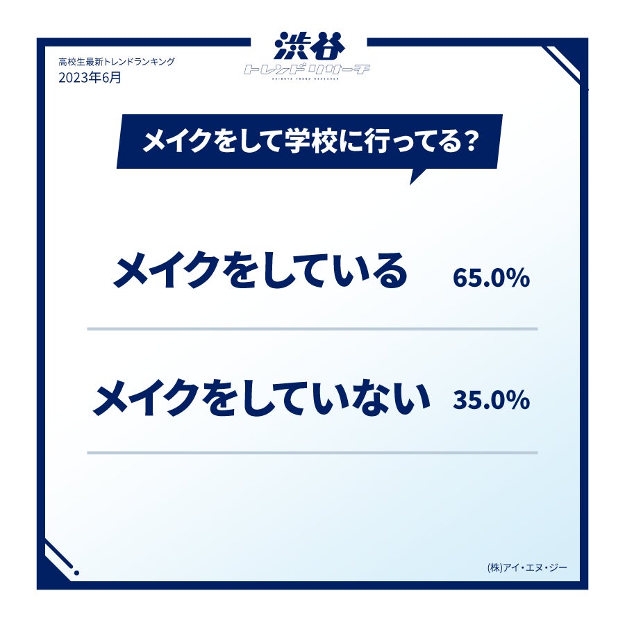 【イマドキ高校生の最新!メイク調査】 メイク事情調査&憧れる有名人TOP10の発表!今月のネクストトレンド「蛇化現象」とは…？のサブ画像2