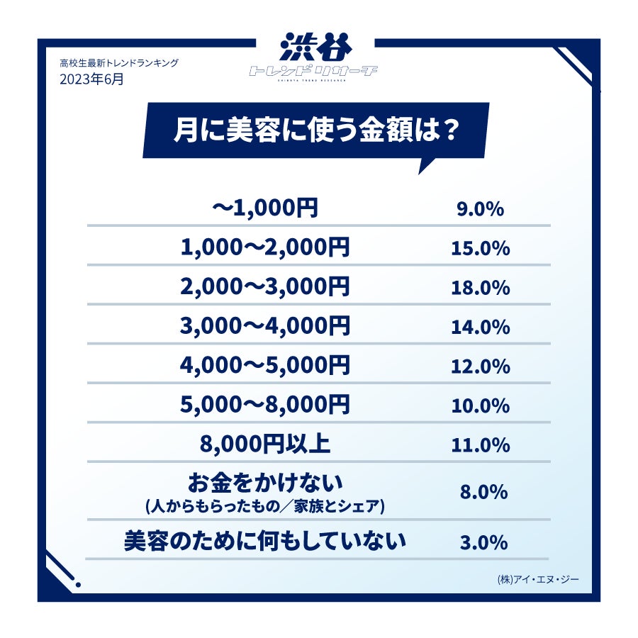 【イマドキ高校生の最新!メイク調査】 メイク事情調査&憧れる有名人TOP10の発表!今月のネクストトレンド「蛇化現象」とは…？のサブ画像3