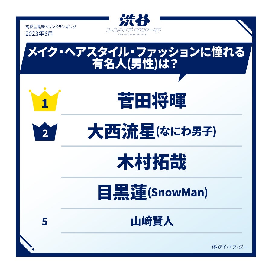【イマドキ高校生の最新!メイク調査】 メイク事情調査&憧れる有名人TOP10の発表!今月のネクストトレンド「蛇化現象」とは…？のサブ画像4