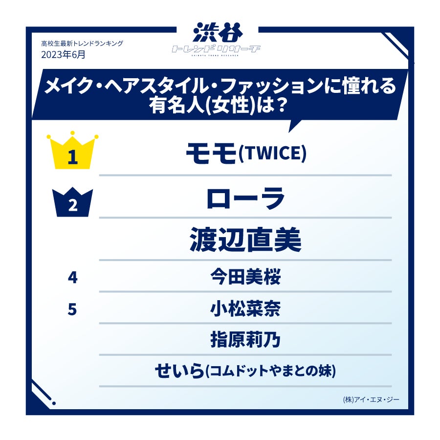 【イマドキ高校生の最新!メイク調査】 メイク事情調査&憧れる有名人TOP10の発表!今月のネクストトレンド「蛇化現象」とは…？のサブ画像5