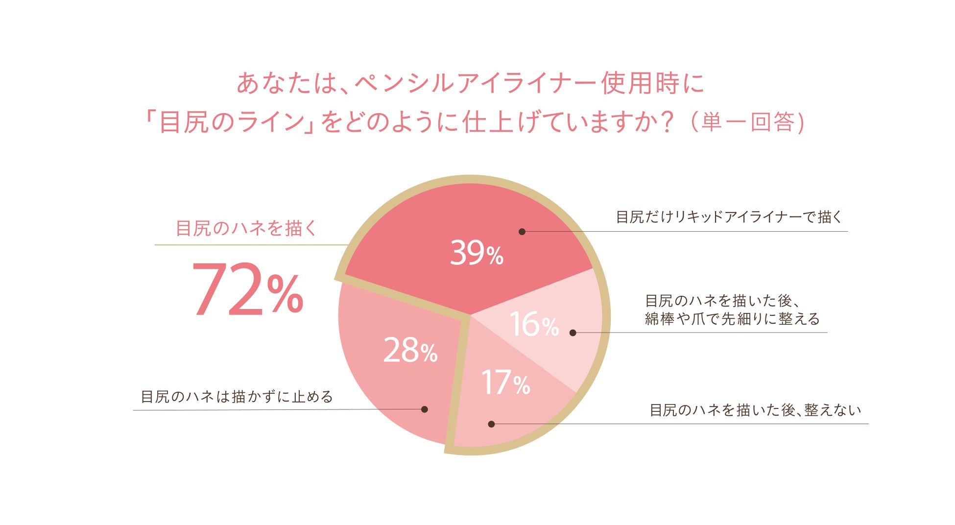 “目尻のハネが決まる” 極細1.5mmのペンシルライナーが登場。テクニックいらずで、リキッド級に細くなめらかに仕上がる。「ひっかかる」「太くなる」といったメイクストレスから解放。のサブ画像2_ペンシルアイライナー使用時の「目尻ライン」に関する調査結果（パラドゥ調べ）