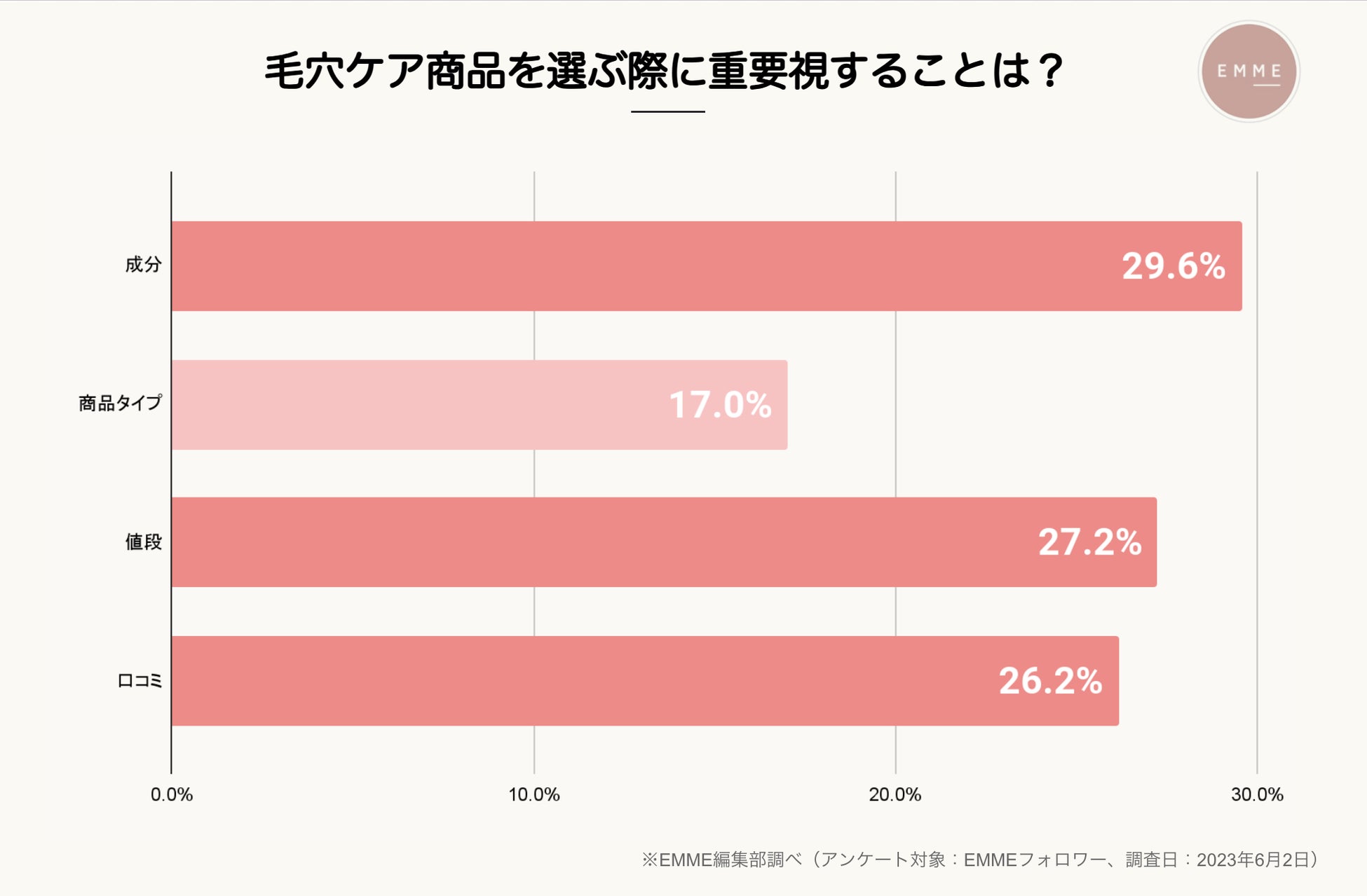 【毛穴悩みの実態調査】毛穴ケア商品を購入する際に重要視することは成分？口コミ？値段？のサブ画像4
