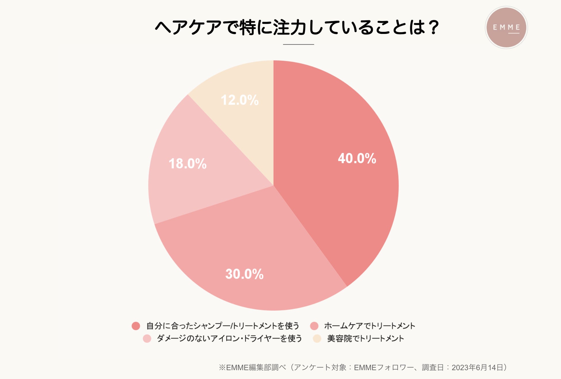 【梅雨から夏にかけてのヘアケア悩みの実態調査】髪悩みのダントツ1位は広がりとうねり。実際どのくらいの人が対策できているのか？のサブ画像1