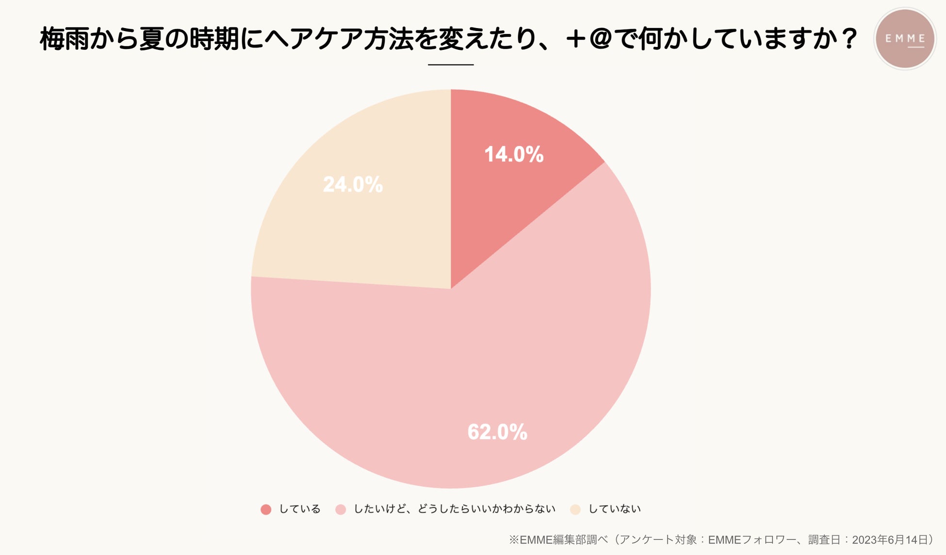 【梅雨から夏にかけてのヘアケア悩みの実態調査】髪悩みのダントツ1位は広がりとうねり。実際どのくらいの人が対策できているのか？のサブ画像3