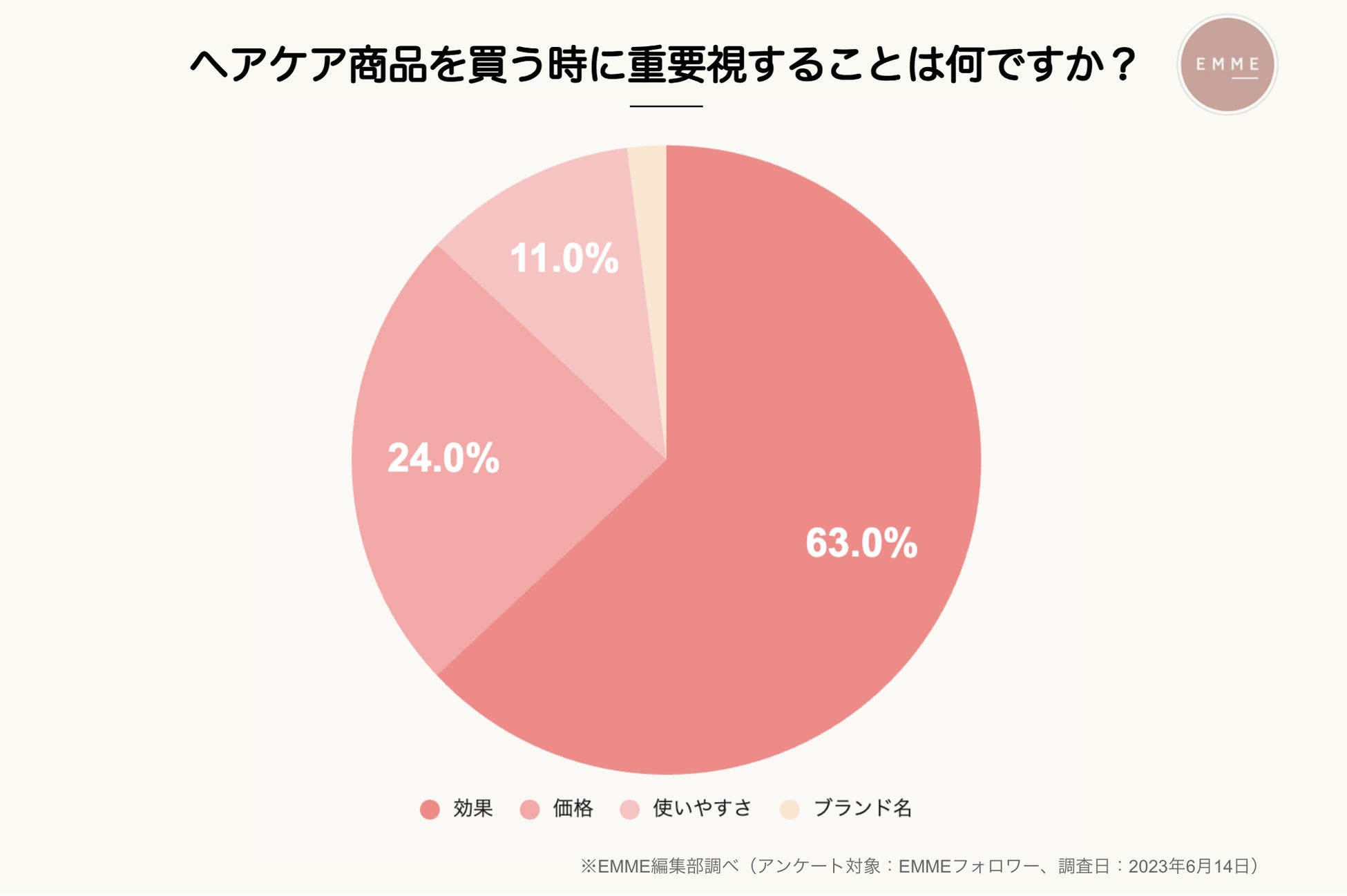 【梅雨から夏にかけてのヘアケア悩みの実態調査】髪悩みのダントツ1位は広がりとうねり。実際どのくらいの人が対策できているのか？のサブ画像4