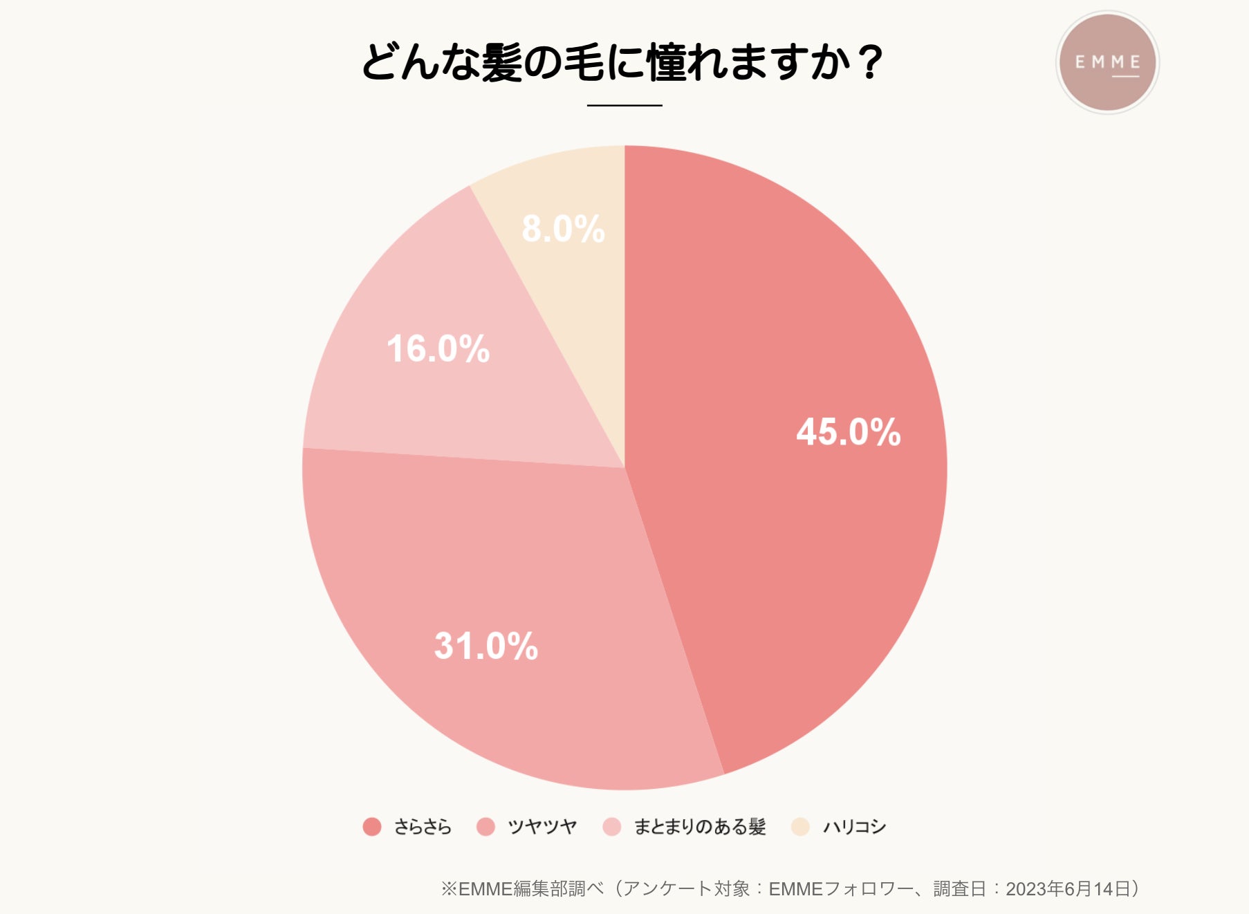 【梅雨から夏にかけてのヘアケア悩みの実態調査】髪悩みのダントツ1位は広がりとうねり。実際どのくらいの人が対策できているのか？のサブ画像5