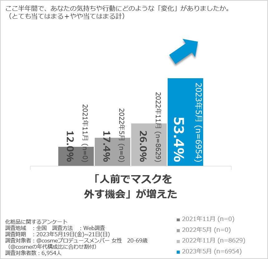 「@cosmeベストコスメアワード2023 上半期新作ベストコスメ」6月8日発表！大賞はディオール「ディオール アディクト リップ マキシマイザー」～マスク着用緩和でメイク&リップ需要本格復活！！～のサブ画像2