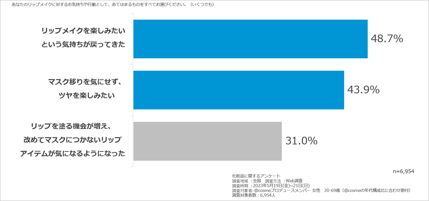 「@cosmeベストコスメアワード2023 上半期新作ベストコスメ」6月8日発表！大賞はディオール「ディオール アディクト リップ マキシマイザー」～マスク着用緩和でメイク&リップ需要本格復活！！～のサブ画像4