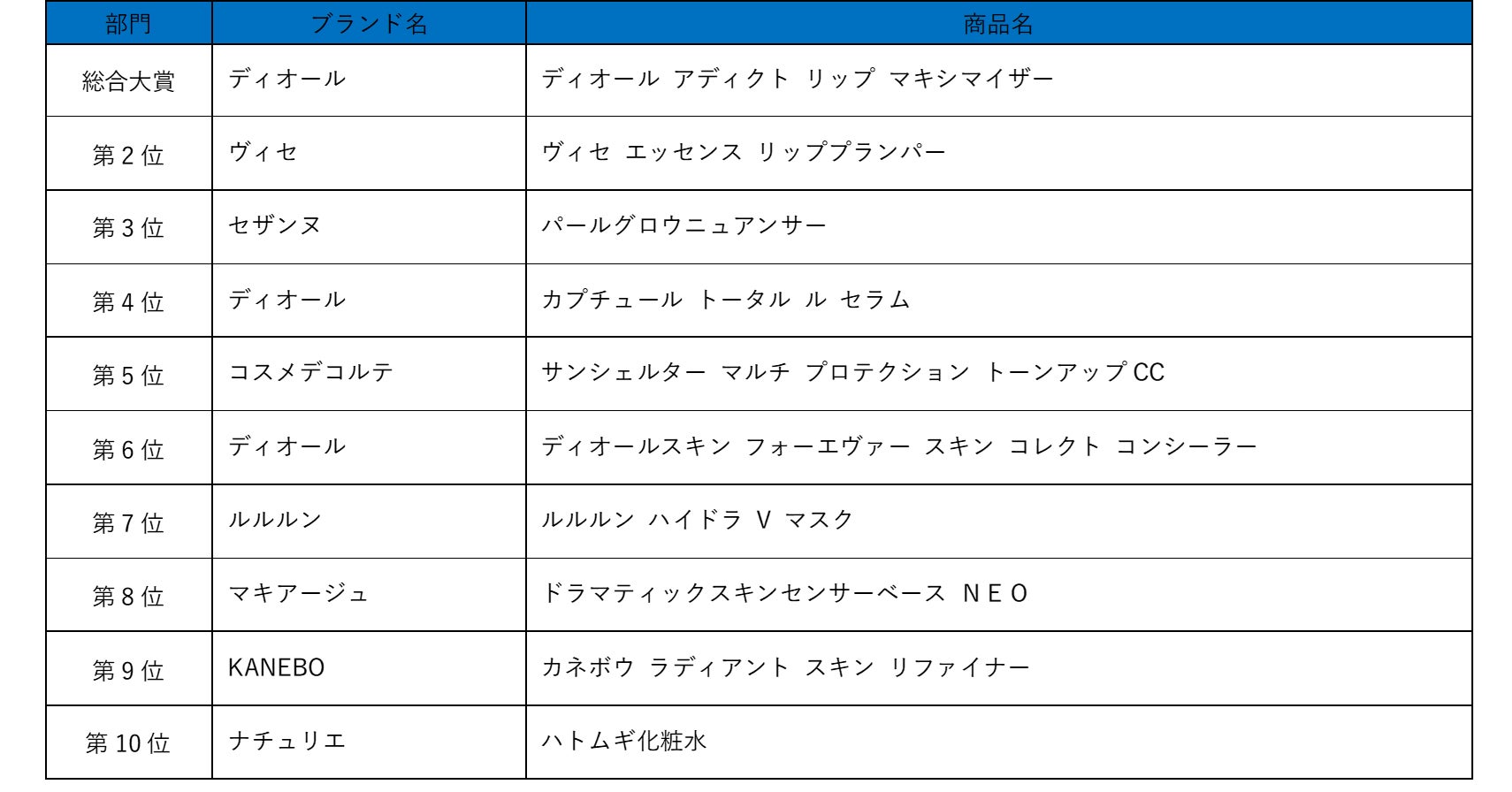 「@cosmeベストコスメアワード2023 上半期新作ベストコスメ」6月8日発表！大賞はディオール「ディオール アディクト リップ マキシマイザー」～マスク着用緩和でメイク&リップ需要本格復活！！～のサブ画像6