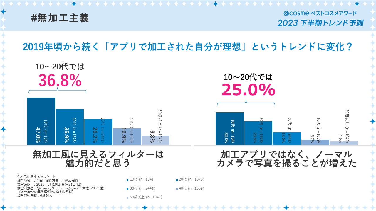 「@cosmeベストコスメアワード2023 下半期トレンド予測」6月8日発表～キーワードは「鼻意識向上」「＃無加工主義」「スパウトパウチ」「スキンケア欲再燃」「イマ―シブ消費」～のサブ画像12