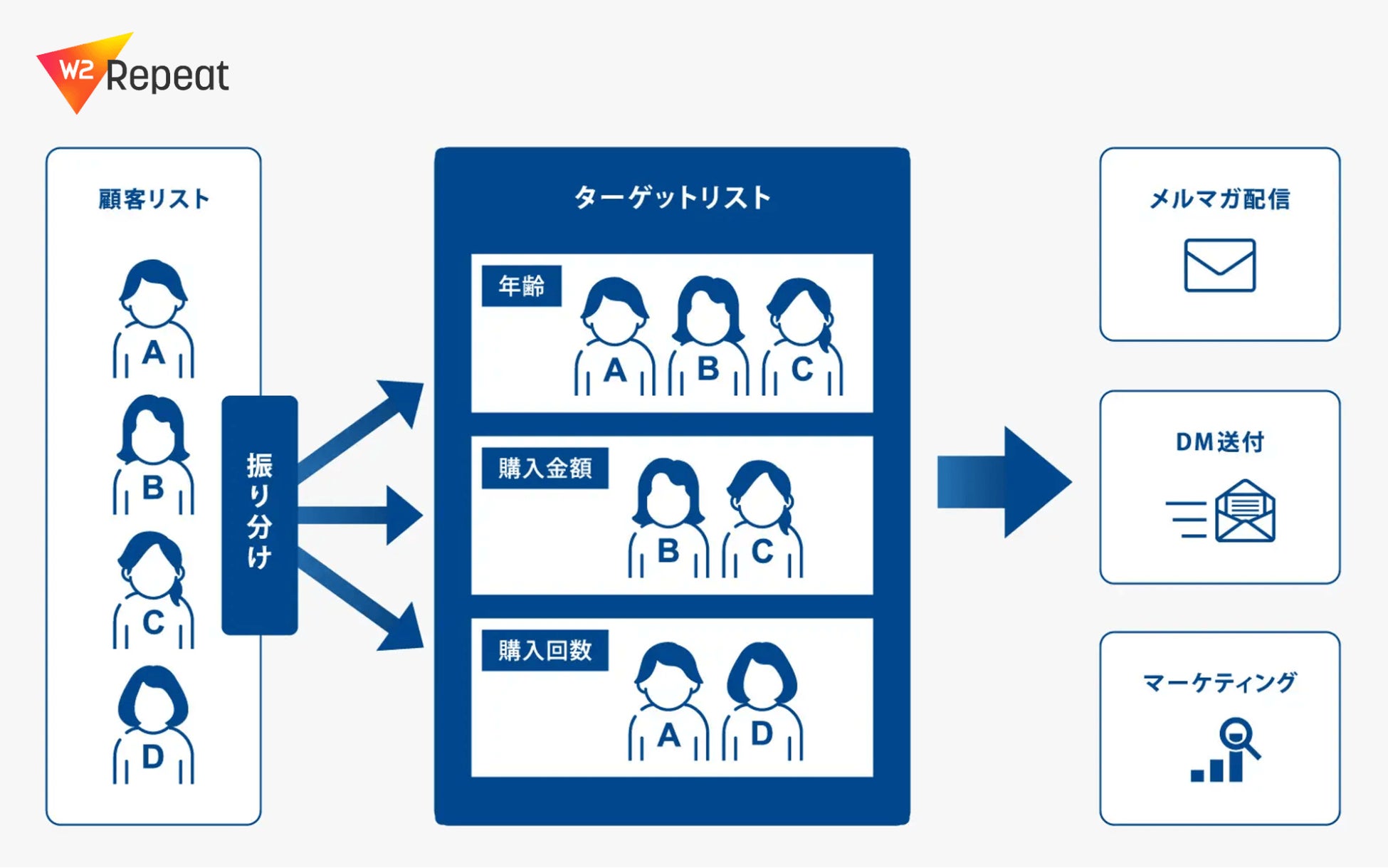 沖縄発のスキンケアブランド「首里石鹸」公式オンラインショップがリニューアル、「W2 Repeat」の導入で成長期のEC事業の課題解決と売上アップを実現のサブ画像3_ターゲットリスト機能