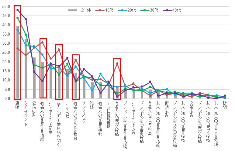 6割以上が日頃使用しているアイライナーは「リキッドタイプ」と回答。一方で、5割以上が初回購入以降は「別商品のアイライナー」を購入する傾向あり。のサブ画像10
