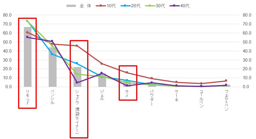 6割以上が日頃使用しているアイライナーは「リキッドタイプ」と回答。一方で、5割以上が初回購入以降は「別商品のアイライナー」を購入する傾向あり。のサブ画像3