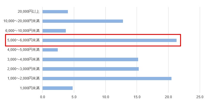 6割以上が日頃使用しているアイライナーは「リキッドタイプ」と回答。一方で、5割以上が初回購入以降は「別商品のアイライナー」を購入する傾向あり。のサブ画像4