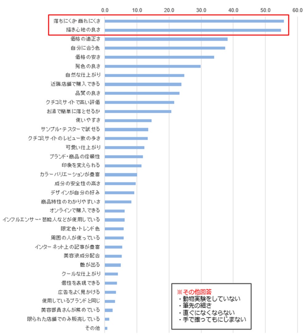 6割以上が日頃使用しているアイライナーは「リキッドタイプ」と回答。一方で、5割以上が初回購入以降は「別商品のアイライナー」を購入する傾向あり。のサブ画像6