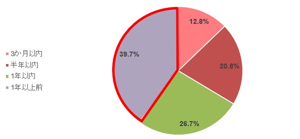 6割以上が日頃使用しているアイライナーは「リキッドタイプ」と回答。一方で、5割以上が初回購入以降は「別商品のアイライナー」を購入する傾向あり。のサブ画像8