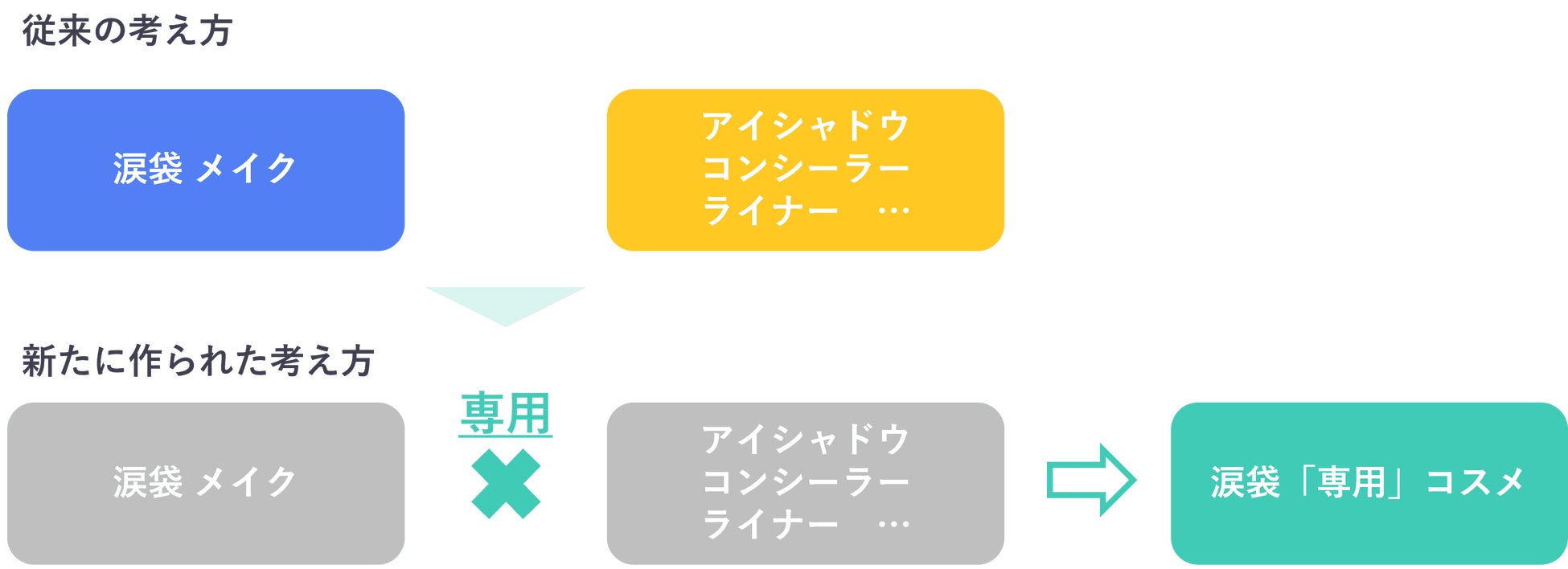 ヤフー・データソリューション、ビッグデータを用いて「涙袋“専用”アイシャドウ」を分析のサブ画像3