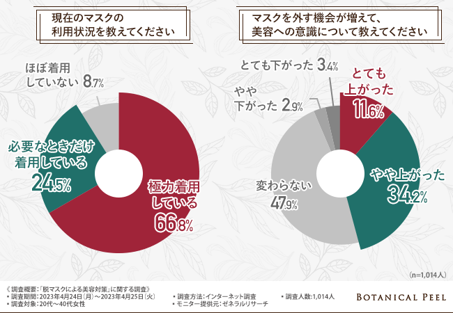 【脱マスクによる美容対策に関する調査】スキンケアを重視している方が約6割！スキンケアアイテムを正しく利用できている？のメイン画像