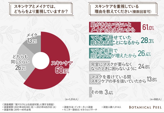 【脱マスクによる美容対策に関する調査】スキンケアを重視している方が約6割！スキンケアアイテムを正しく利用できている？のサブ画像2
