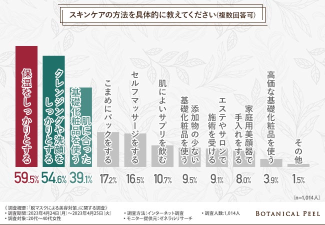 【脱マスクによる美容対策に関する調査】スキンケアを重視している方が約6割！スキンケアアイテムを正しく利用できている？のサブ画像3