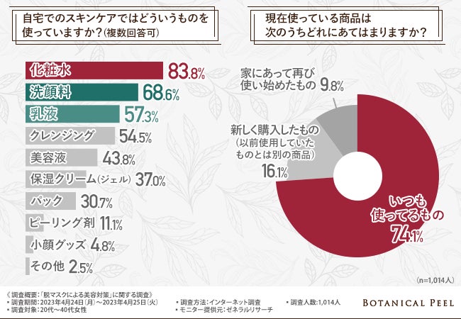 【脱マスクによる美容対策に関する調査】スキンケアを重視している方が約6割！スキンケアアイテムを正しく利用できている？のサブ画像4