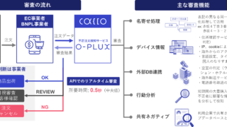 転売対策に有効な加盟店横断型の買い回り検知を「O-PLUX」「不正チェッカー」で強化のメイン画像