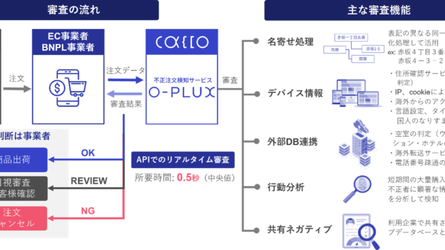 転売対策に有効な加盟店横断型の買い回り検知を「O-PLUX」「不正チェッカー」で強化のメイン画像