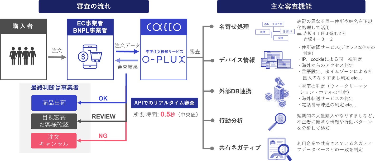 転売対策に有効な加盟店横断型の買い回り検知を「O-PLUX」「不正チェッカー」で強化のサブ画像2