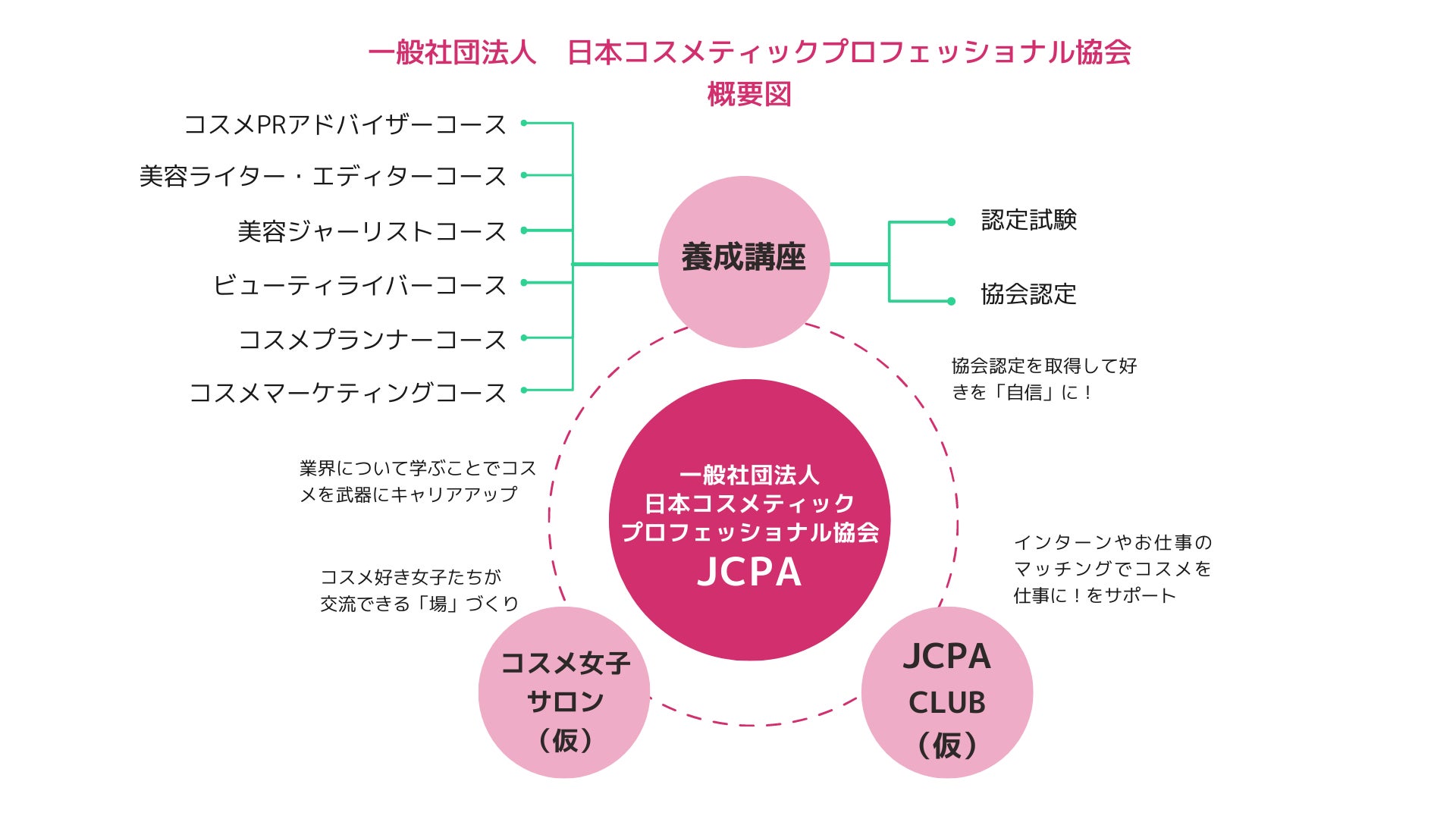 美容業界で輝きたいコスメ女子を応援！「日本コスメティックプロフェッショナル協会」が本格始動のサブ画像2