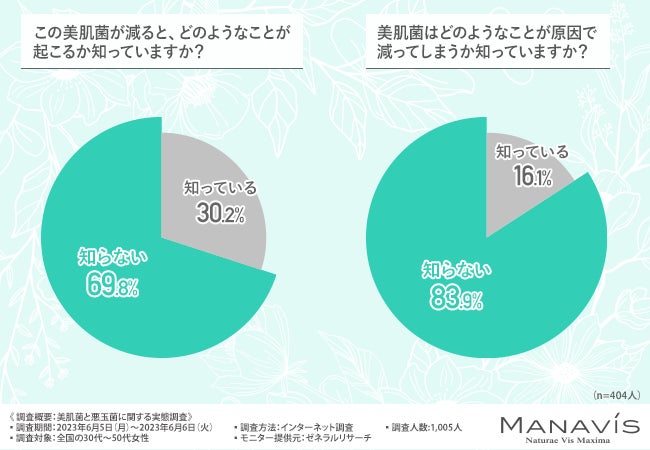 『美肌菌』って意外と知られていない？30代～50代女性に聞いた、美肌菌と悪玉菌に関する実態調査のサブ画像2