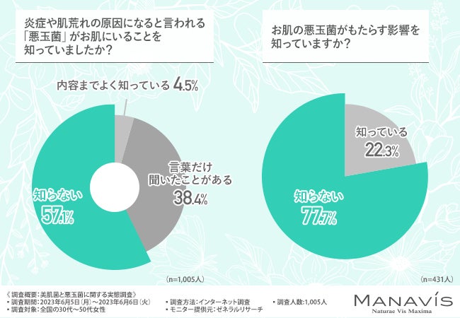 『美肌菌』って意外と知られていない？30代～50代女性に聞いた、美肌菌と悪玉菌に関する実態調査のサブ画像3