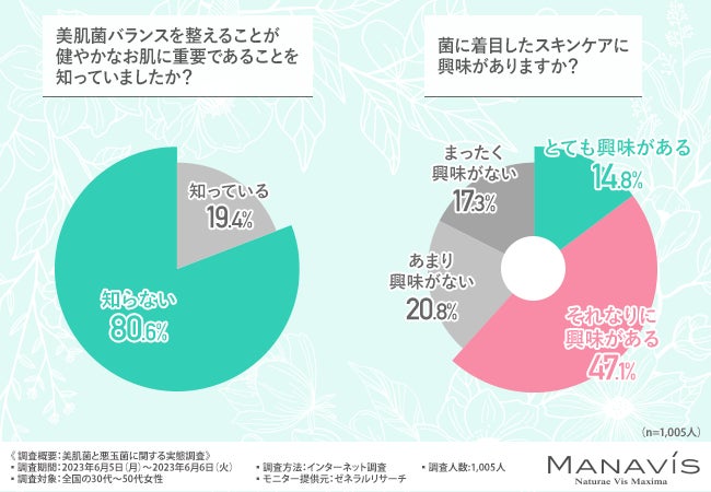 『美肌菌』って意外と知られていない？30代～50代女性に聞いた、美肌菌と悪玉菌に関する実態調査のサブ画像4