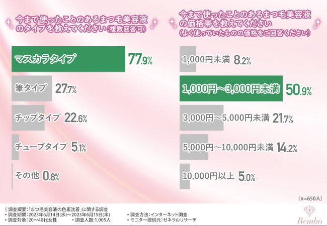 【まつ毛美容液に関する調査】約3割がまつ毛美容液に不満があると回答！まつ毛美容液で生じたトラブルとは？のサブ画像2