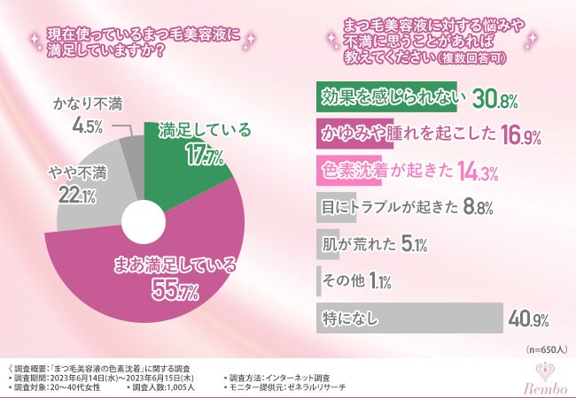 【まつ毛美容液に関する調査】約3割がまつ毛美容液に不満があると回答！まつ毛美容液で生じたトラブルとは？のサブ画像4