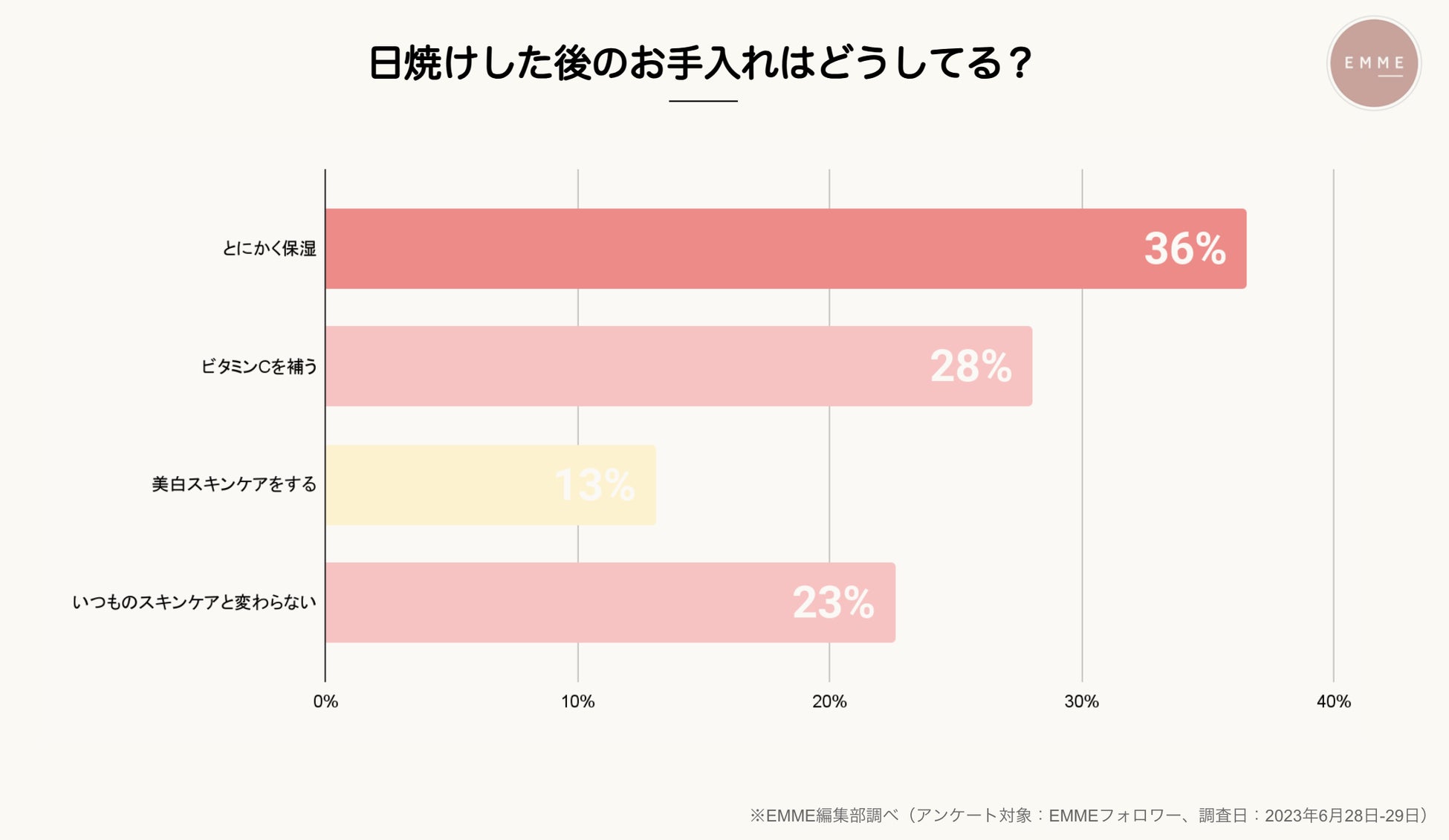 【美容関心層に聞いた日焼け対策事情】日焼け止め購入時に重要視していることは”アレ”だったのサブ画像4