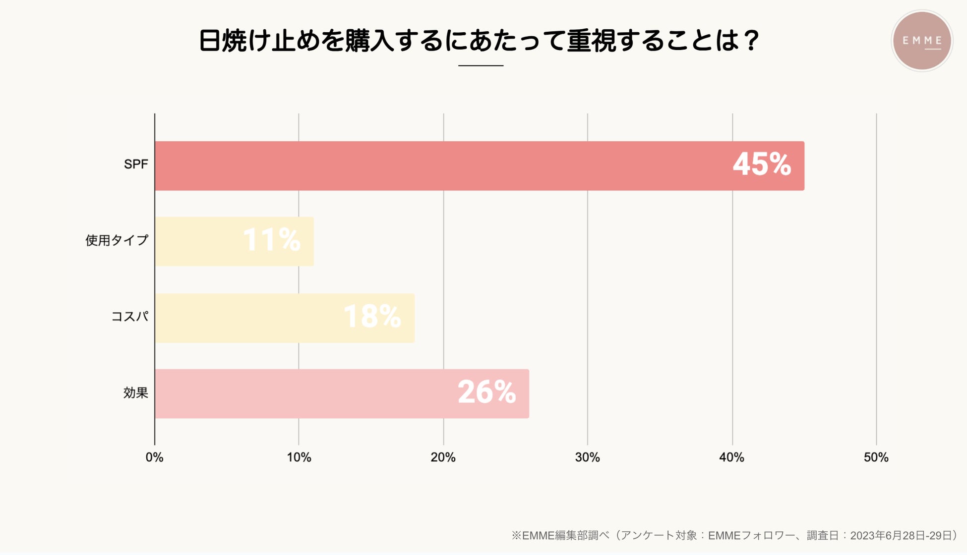 【美容関心層に聞いた日焼け対策事情】日焼け止め購入時に重要視していることは”アレ”だったのサブ画像5