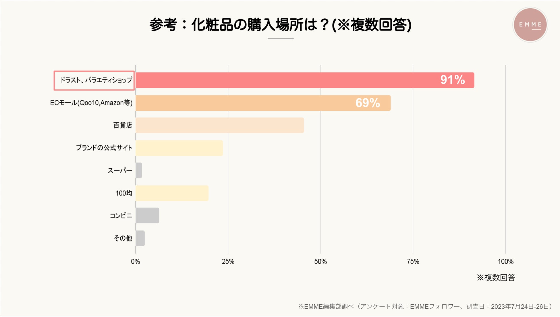 【美容関心層のインサイト調査】化粧品はデパコス派かプチプラコスメ派かどっち？のサブ画像2