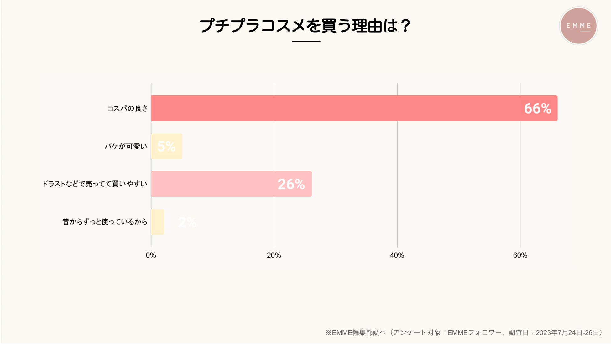 【美容関心層のインサイト調査】化粧品はデパコス派かプチプラコスメ派かどっち？のサブ画像4