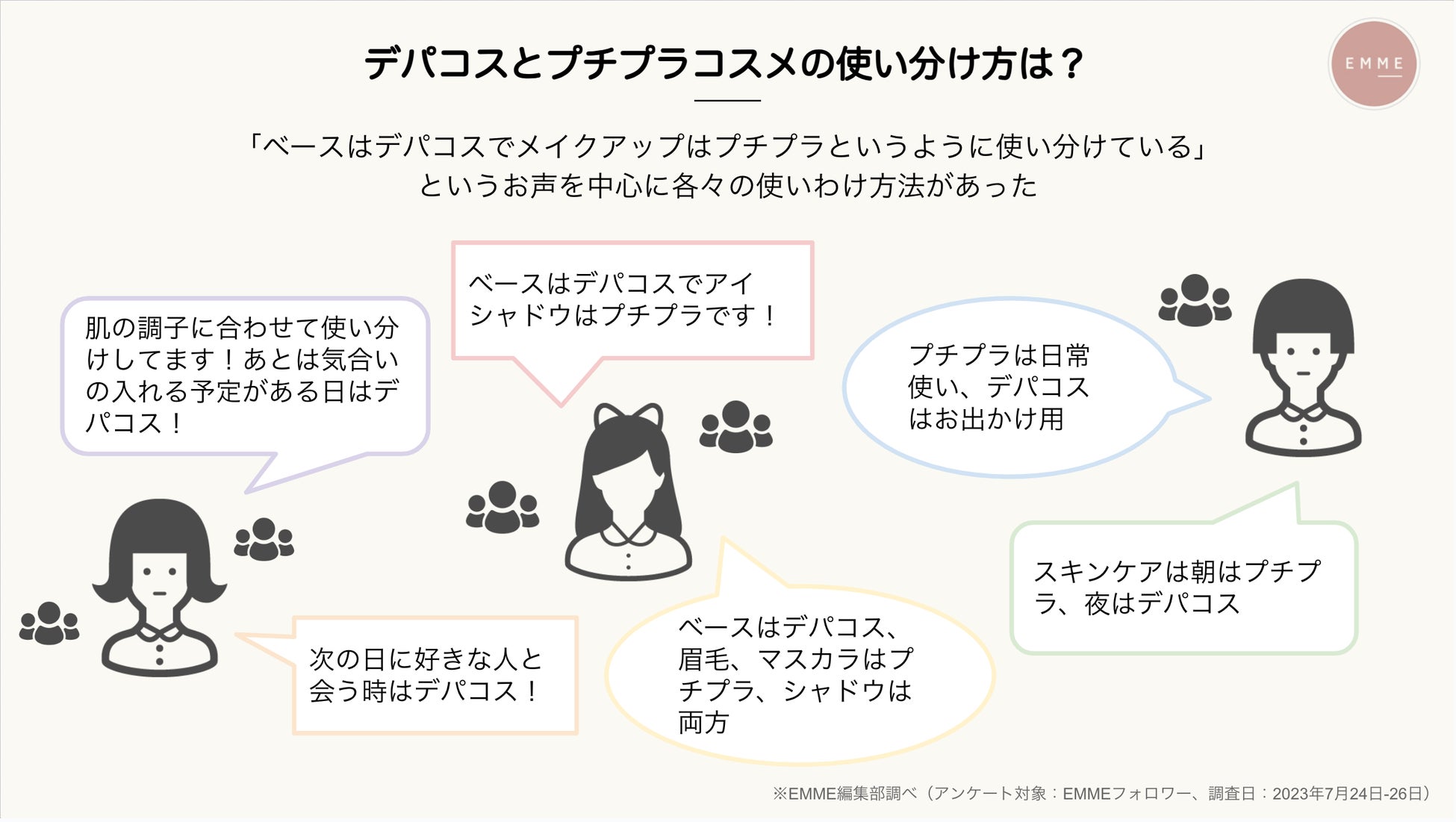 【美容関心層のインサイト調査】化粧品はデパコス派かプチプラコスメ派かどっち？のサブ画像5