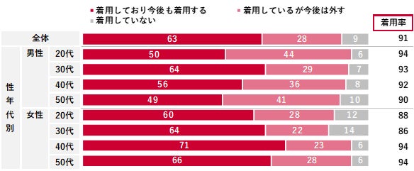 マスク着用状況と美容に関する調査を実施／2023年5月時点のマスク着用率は91％で高いものの、夏にかけて脱マスクが進む見通しのサブ画像1