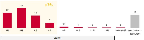 マスク着用状況と美容に関する調査を実施／2023年5月時点のマスク着用率は91％で高いものの、夏にかけて脱マスクが進む見通しのサブ画像2