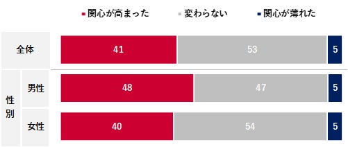 マスク着用状況と美容に関する調査を実施／2023年5月時点のマスク着用率は91％で高いものの、夏にかけて脱マスクが進む見通しのサブ画像3