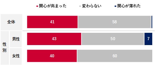 マスク着用状況と美容に関する調査を実施／2023年5月時点のマスク着用率は91％で高いものの、夏にかけて脱マスクが進む見通しのサブ画像4